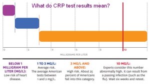 CRP Test Results