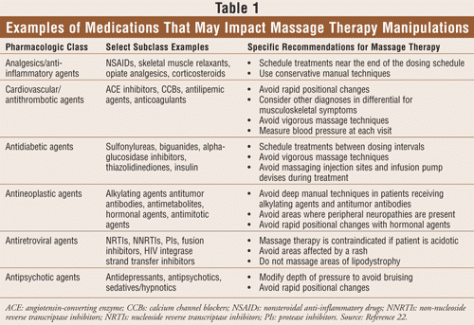 Massage and Medications