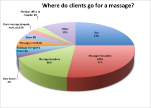 Locations for Massage