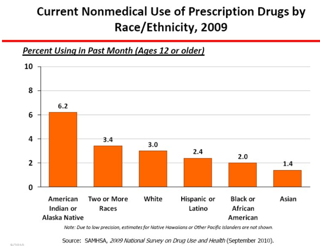 drug-abuse-by-ethnicity.png