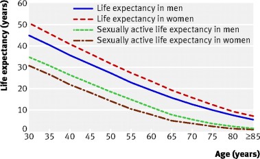 Sexual Activity by Age